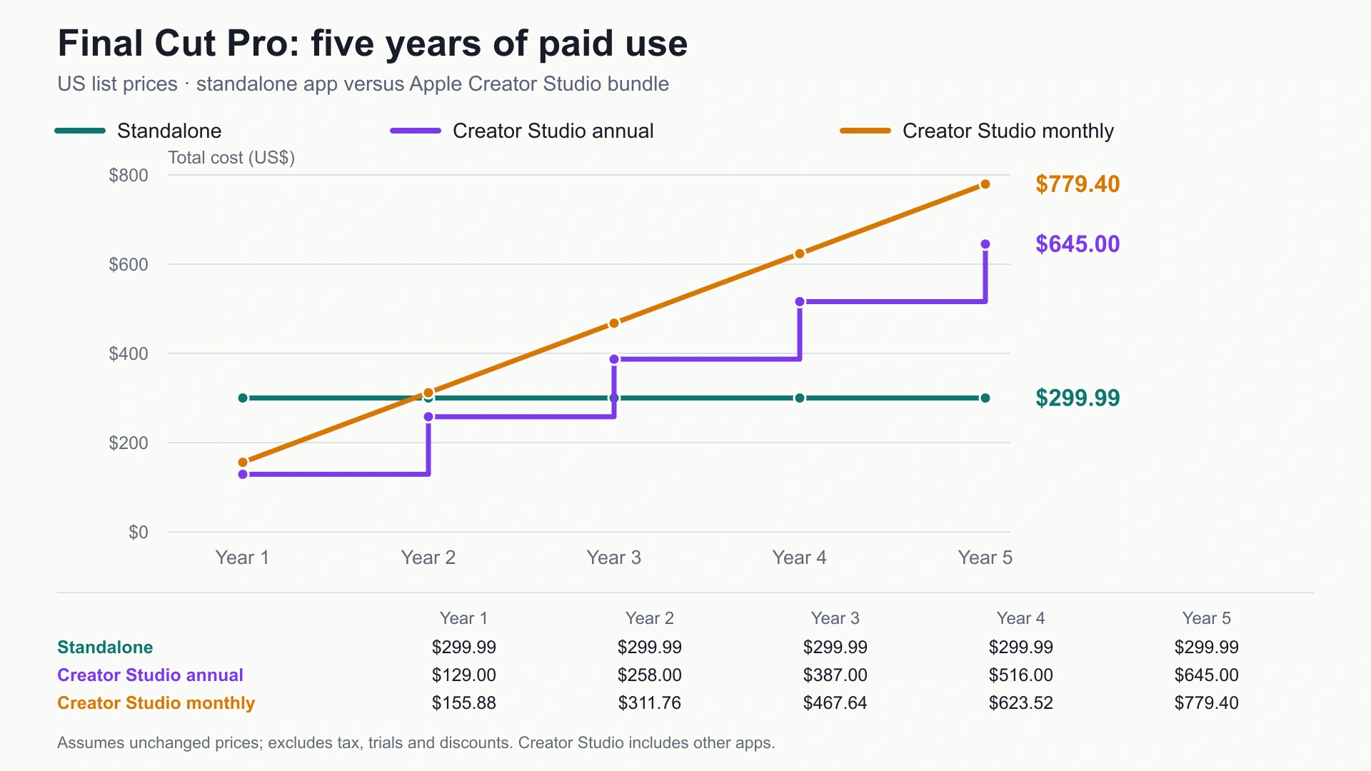 Gráfico del coste acumulado de Final Cut Pro y Creator Studio durante cinco años