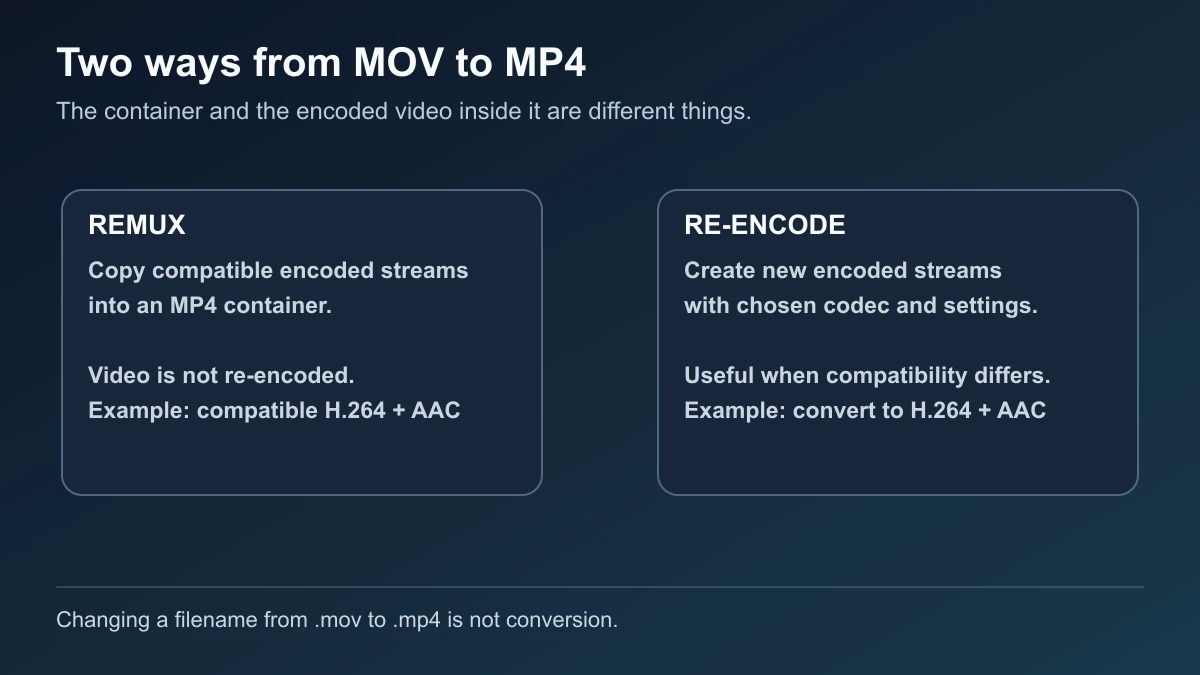 Diagram showing MOV to MP4 remuxing with compatible encoded streams unchanged, re-encoding with changed codec or settings, and renaming as a filename-only change