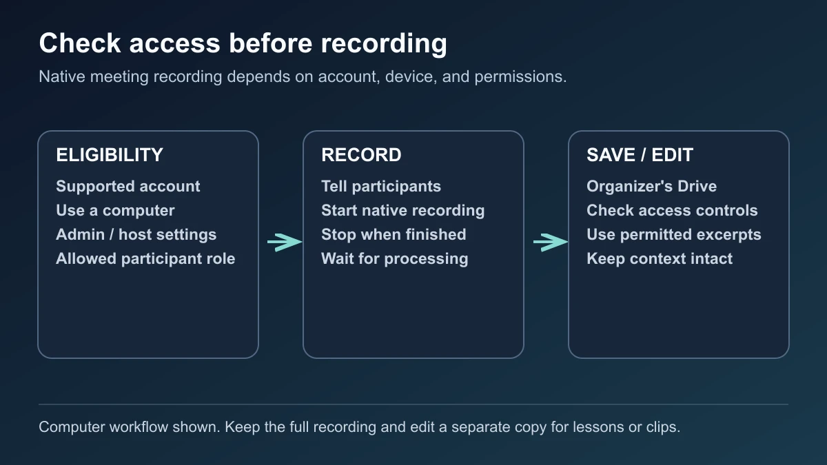 Workflow diagram showing an eligible account, computer, and allowed role or administrator setting leading to native Meet recording, organizer Drive storage, and editing a permitted excerpt