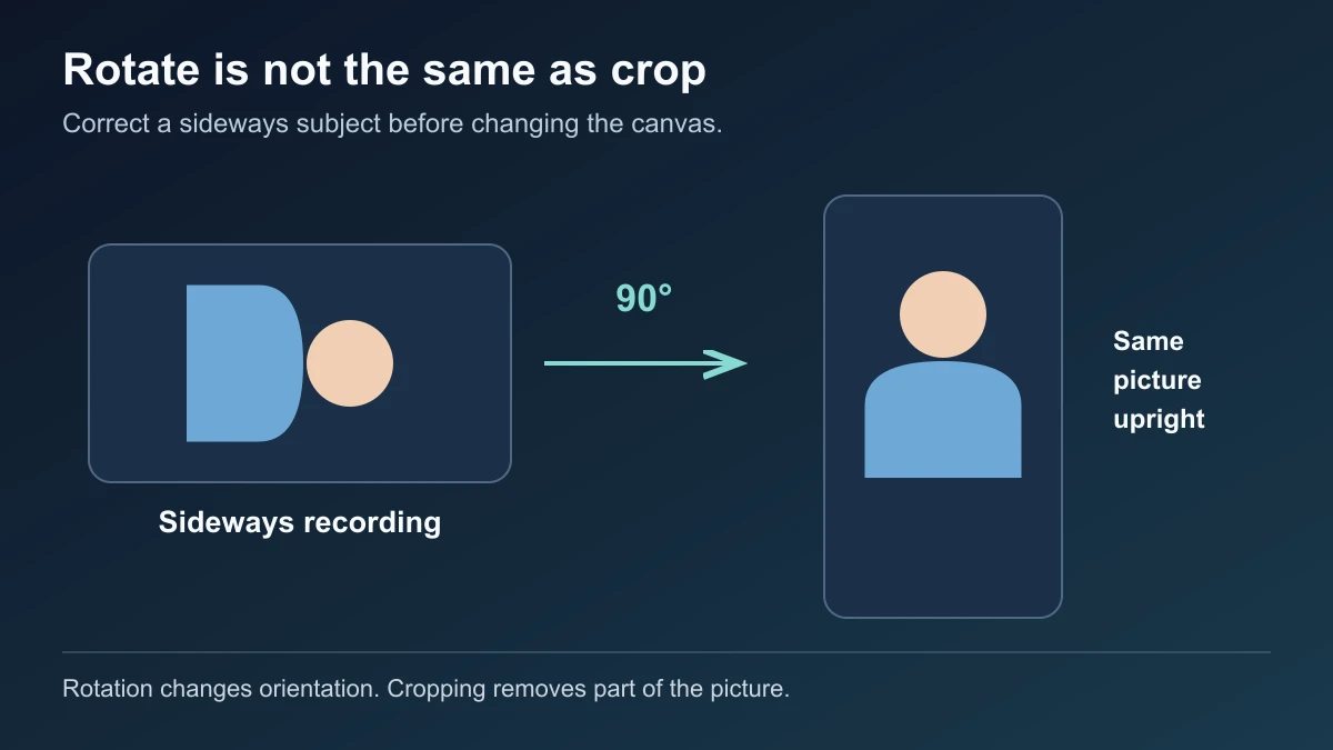 Conceptual diagram showing a sideways recording turning 90 degrees into an upright picture, with rotation distinguished from cropping or reframing