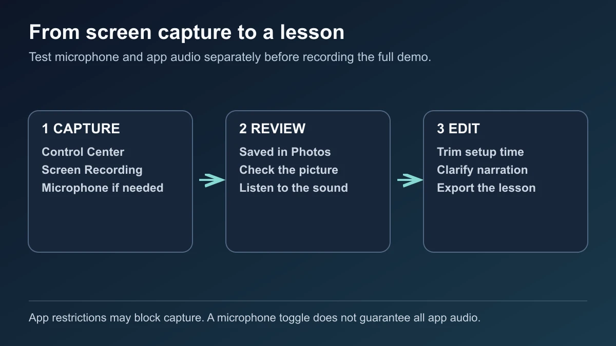 Conceptual workflow diagram from iPad Control Center capture to Photos to narration editing, distinguishing microphone input from app audio that may be restricted