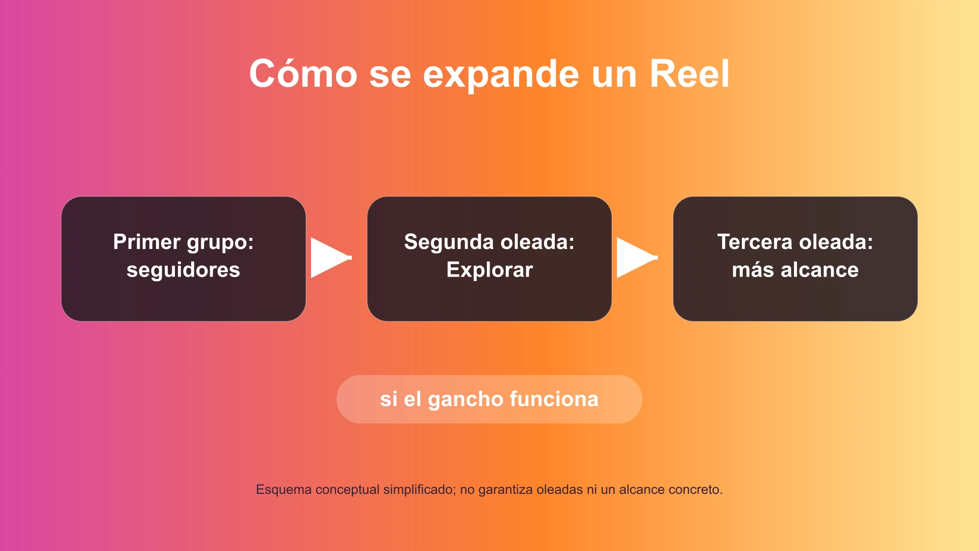 Esquema conceptual de un Reel que llega a grupos de audiencia más amplios