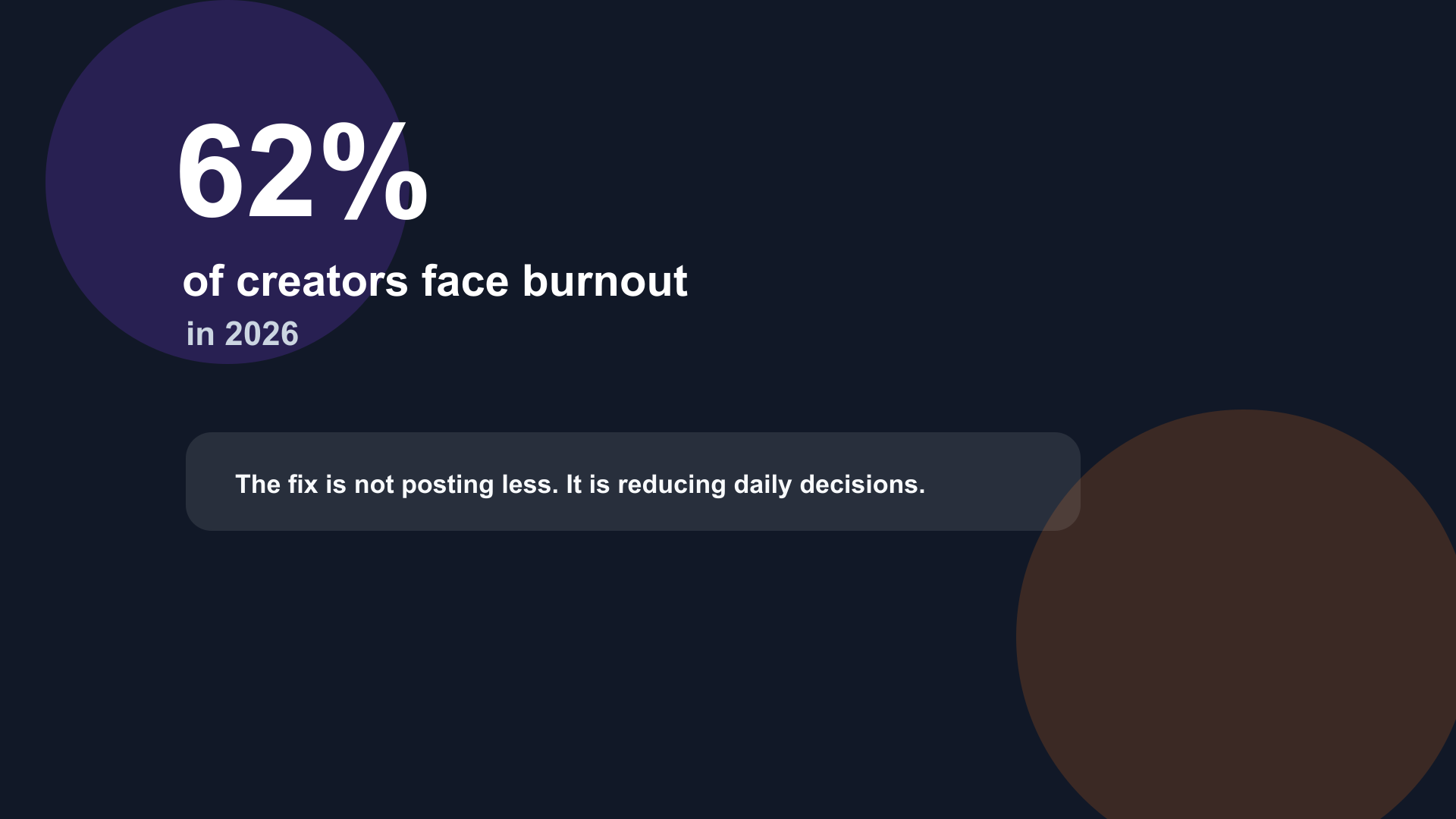 Creator burnout statistics — 62% of creators experienced burnout in 2026