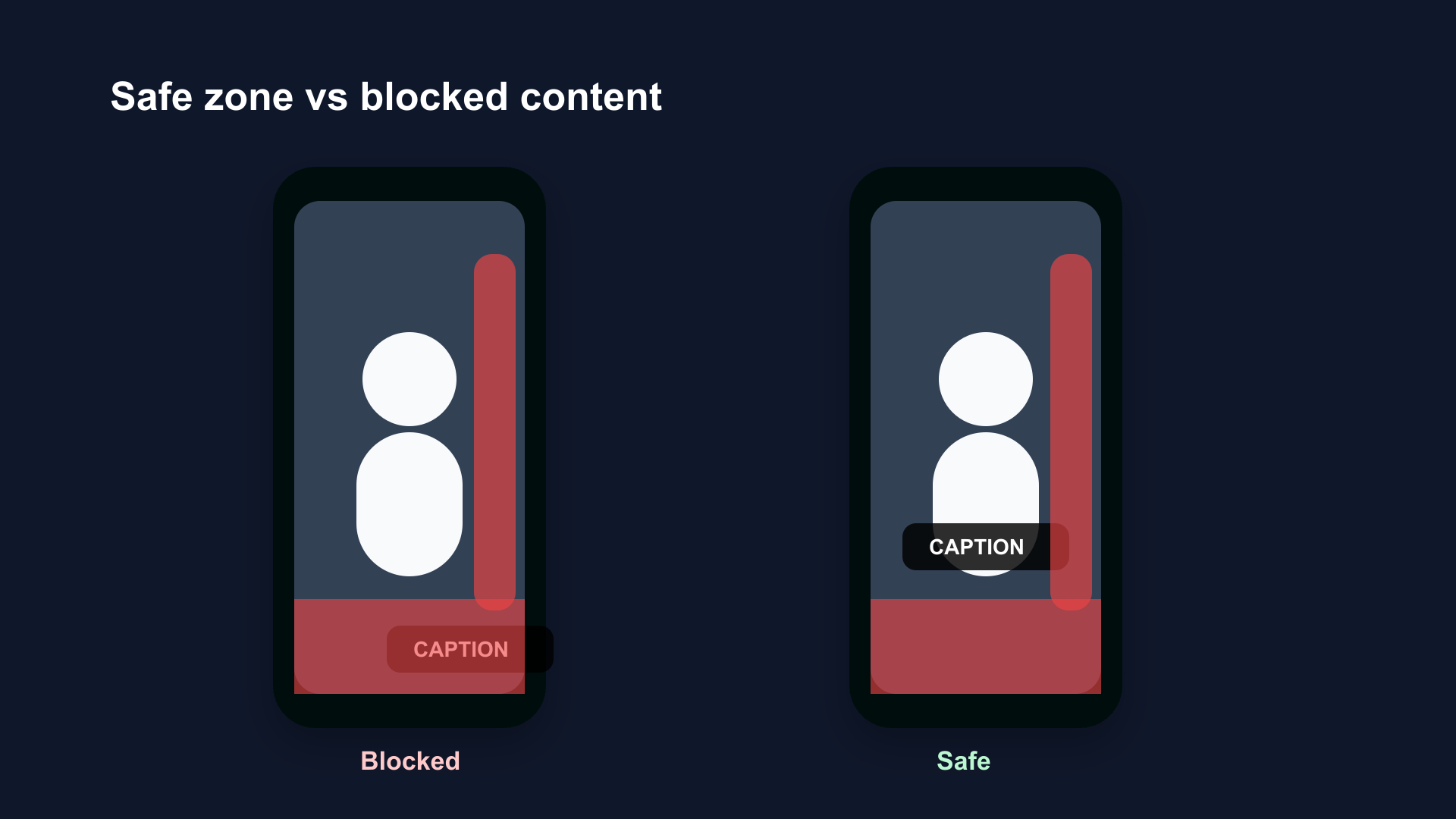 Side-by-side: left frame shows text and face covered by TikTok's like/share buttons and caption bar; right frame shows the same shot edited inside the safe zone with everything visible