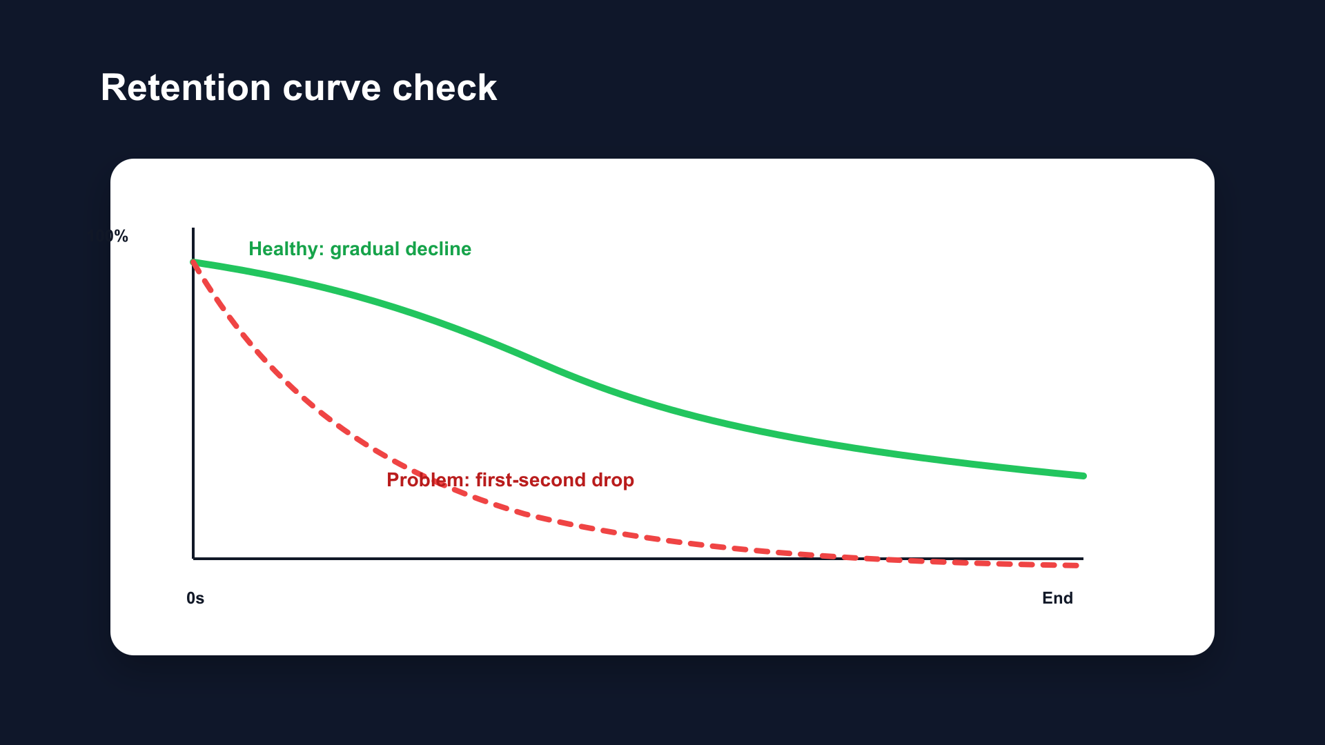 TikTok audience retention curve diagram with annotations marking a healthy curve versus problem drop-off points