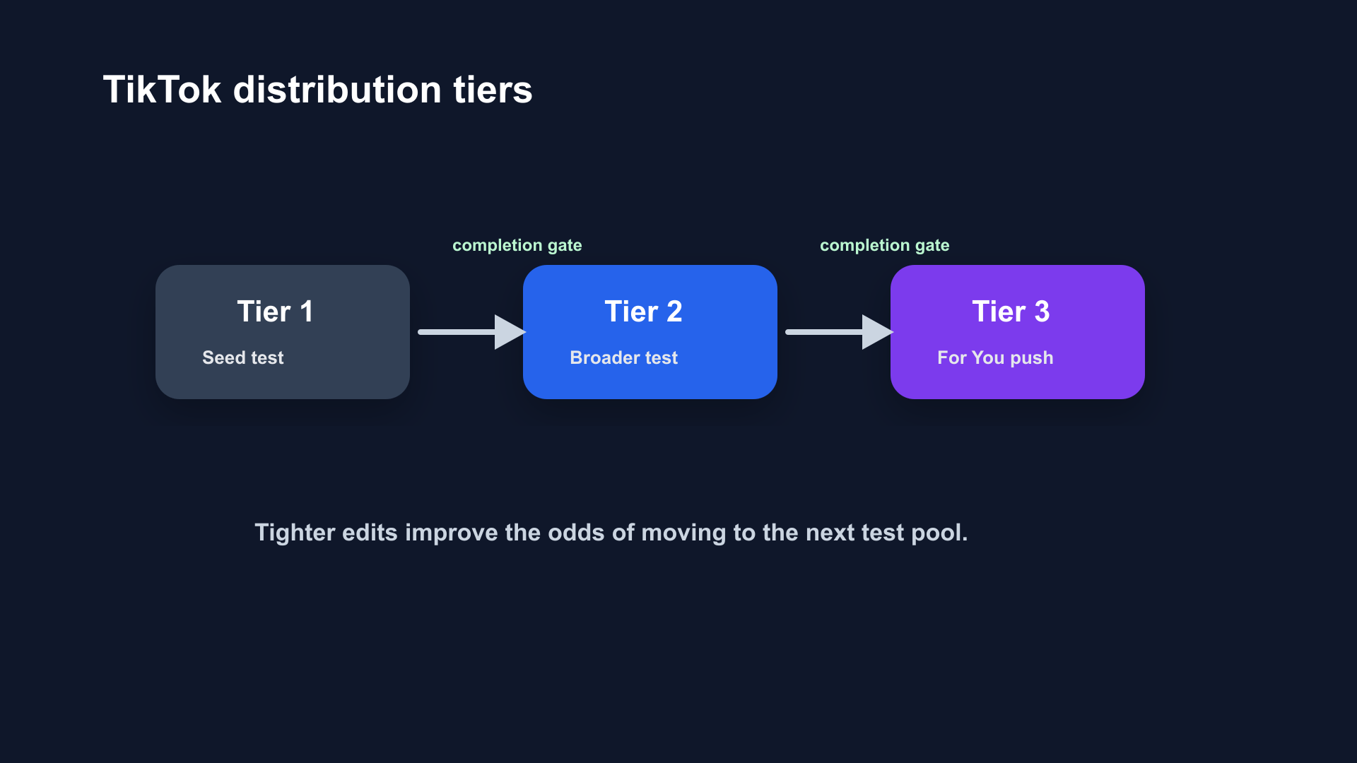 TikTok distribution tier diagram showing Tier 1, Tier 2, and Tier 3 with completion-rate gates between each level