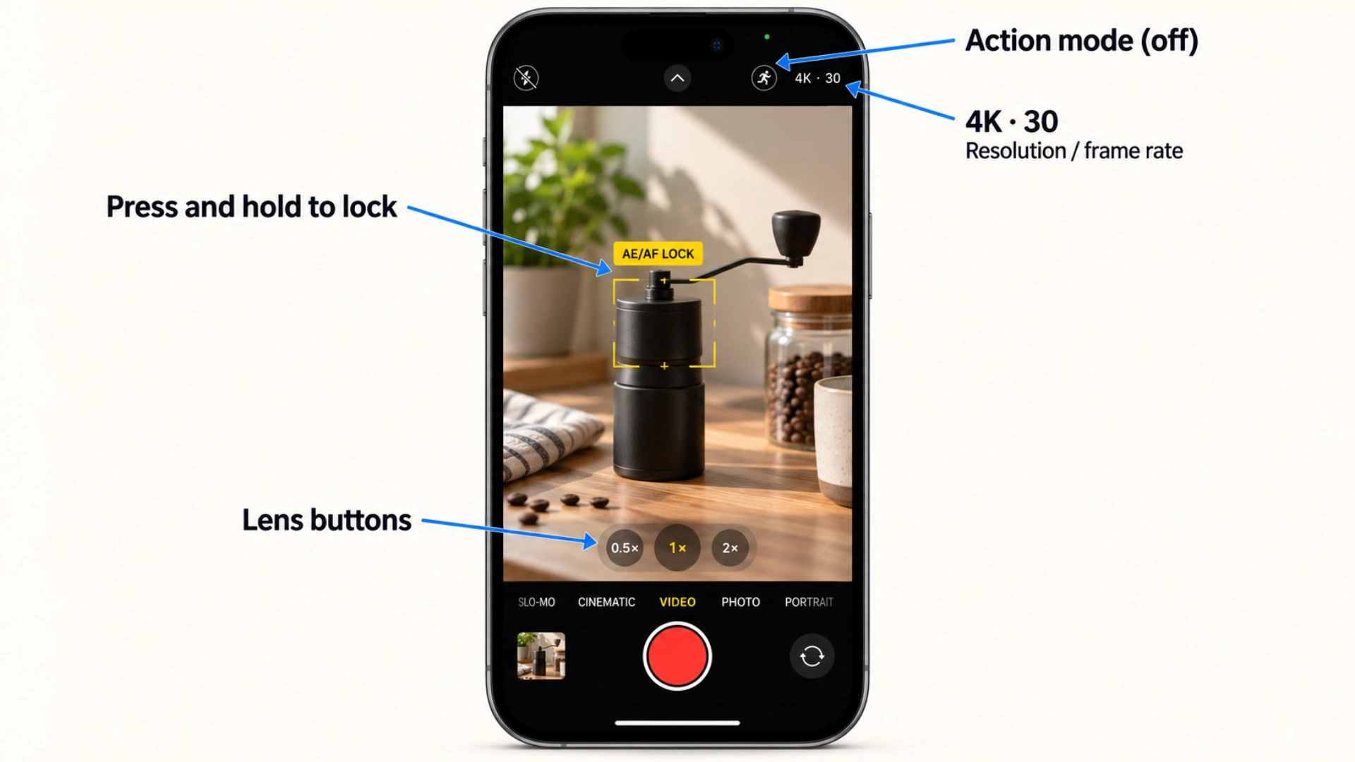 Annotated iPhone Camera interface mockup in Video mode, highlighting 0.5×, 1×, and 2× zoom buttons, 4K at 30 fps, inactive Action mode, and the yellow AE/AF LOCK indicator.